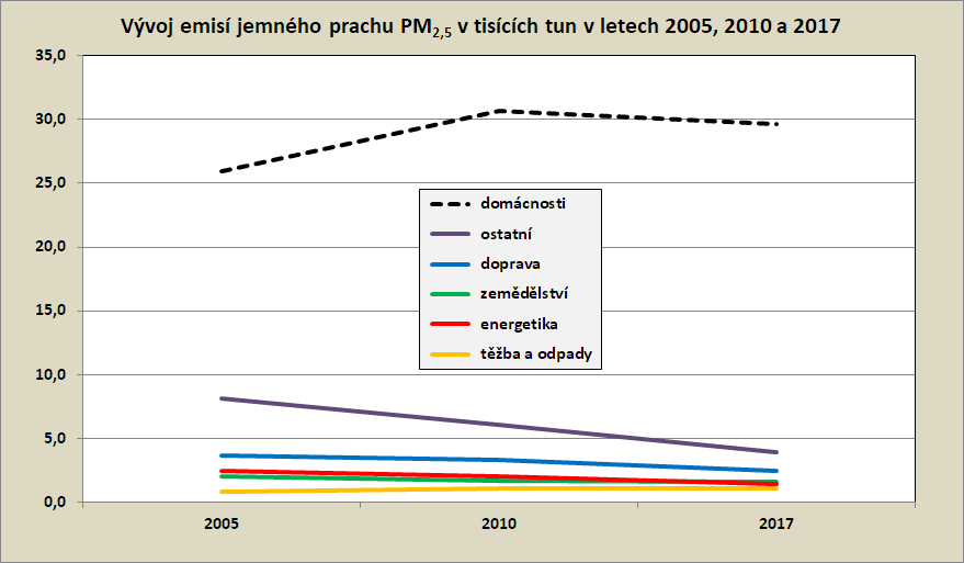 Vývoj emisí jemného prachu 2005-2017
